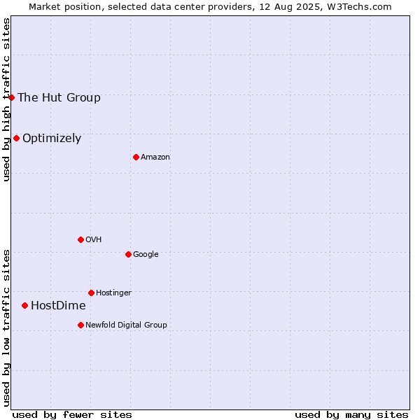 Market position of HostDime vs. Optimizely vs. The Hut Group