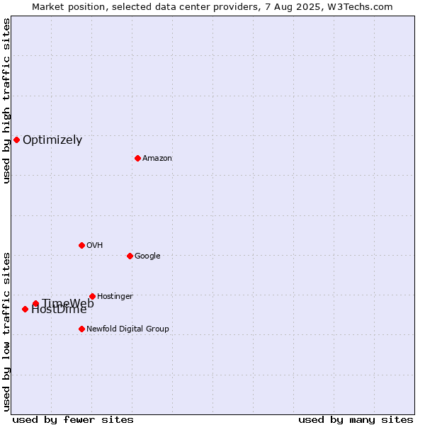 Market position of TimeWeb vs. HostDime vs. Optimizely