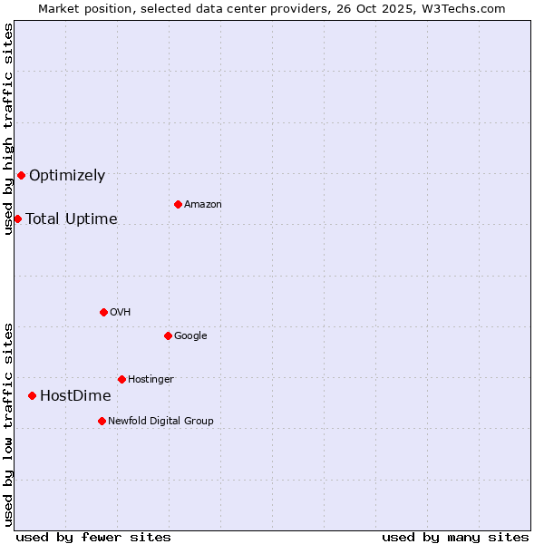 Market position of HostDime vs. Optimizely vs. Total Uptime