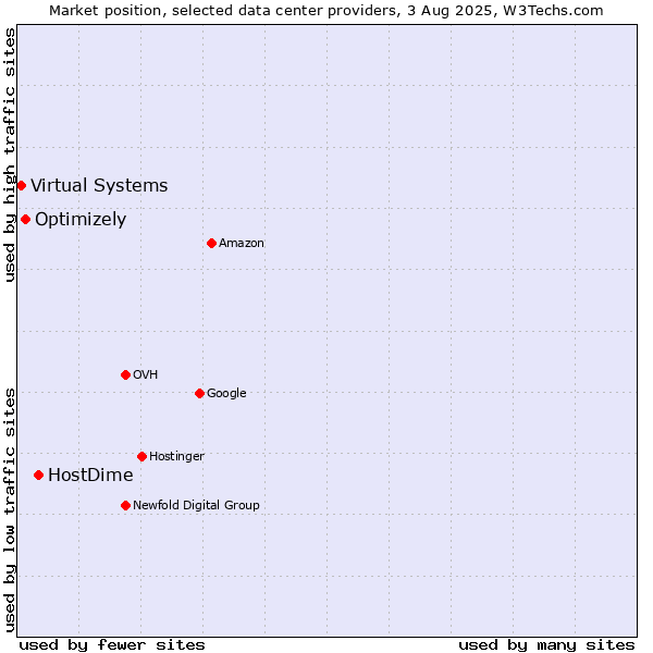 Market position of HostDime vs. Optimizely vs. Virtual Systems
