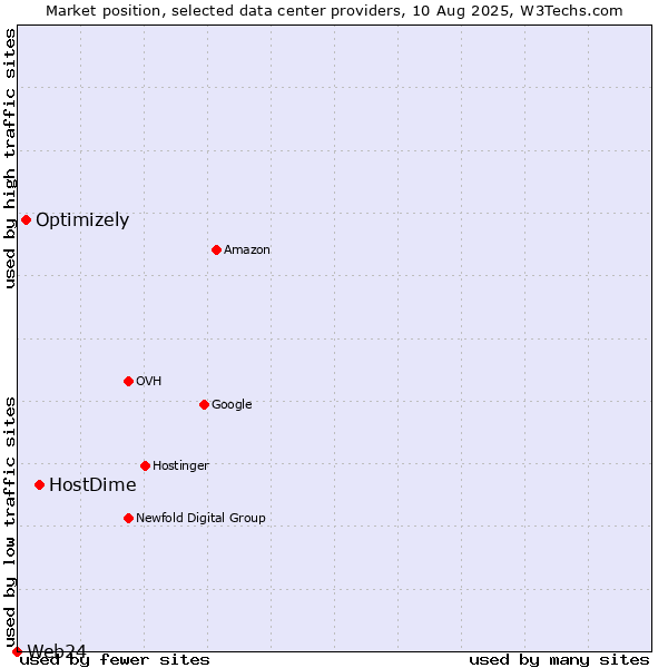 Market position of HostDime vs. Optimizely vs. Web24