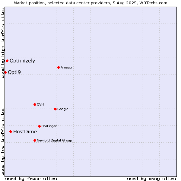 Market position of HostDime vs. Optimizely vs. Opti9