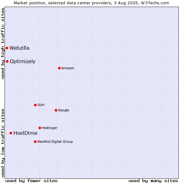 Market position of HostDime vs. Optimizely vs. Webzilla