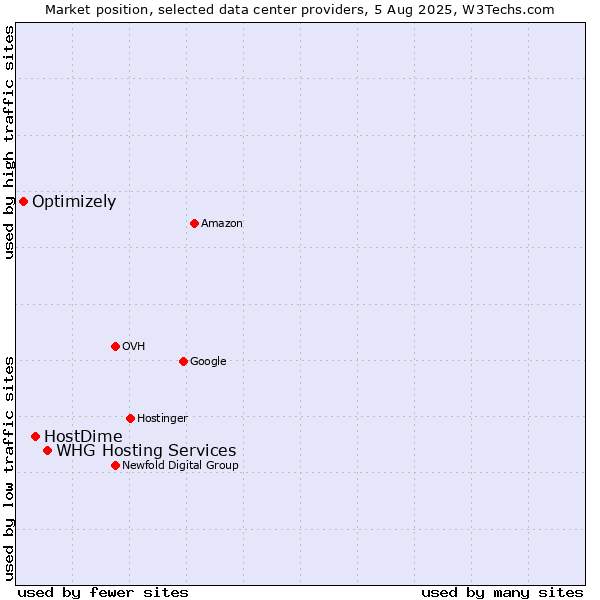 Market position of WHG Hosting Services vs. HostDime vs. Optimizely