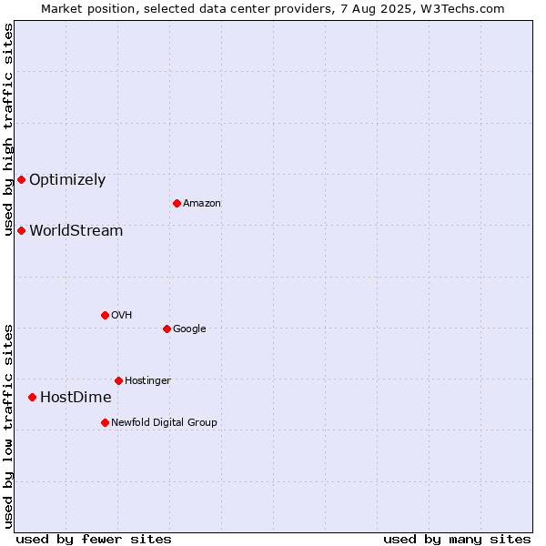 Market position of HostDime vs. Optimizely vs. WorldStream