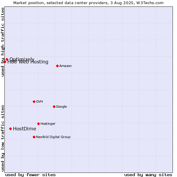 Market position of HostDime vs. Optimizely vs. H88 Web Hosting