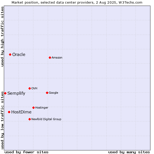 Market position of Oracle vs. HostDime vs. Semplify