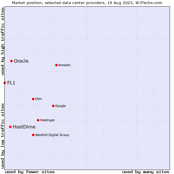 Market position of Oracle vs. HostDime vs. FL1