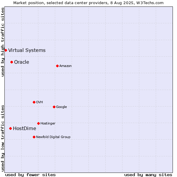 Market position of Oracle vs. HostDime vs. Virtual Systems