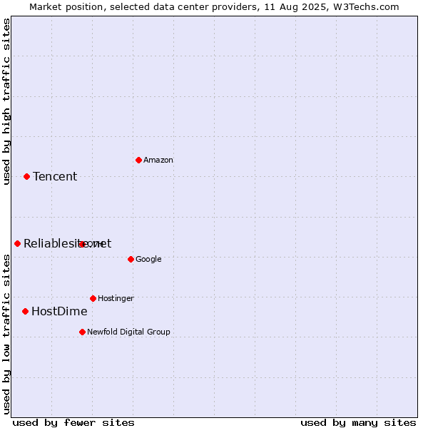 Market position of Tencent vs. HostDime vs. Reliablesite.net