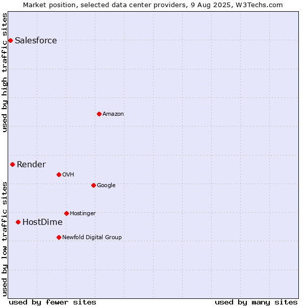 Market position of HostDime vs. Render vs. Salesforce