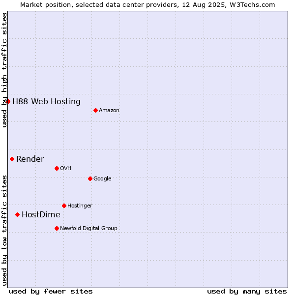Market position of HostDime vs. Render vs. H88 Web Hosting