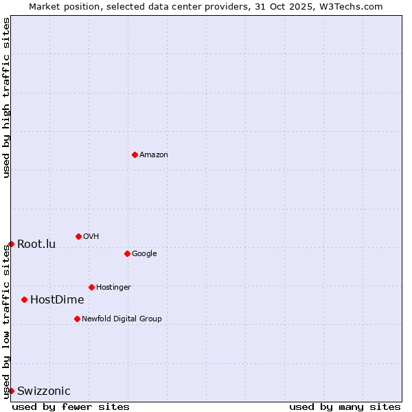 Market position of HostDime vs. Root.lu vs. Swizzonic