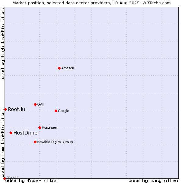 Market position of HostDime vs. Root.lu vs. Tcell