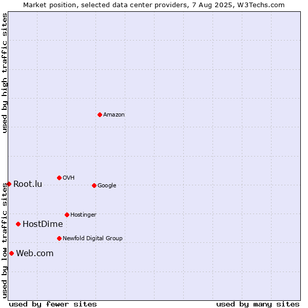 Market position of HostDime vs. Web.com vs. Root.lu