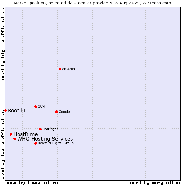 Market position of WHG Hosting Services vs. HostDime vs. Root.lu