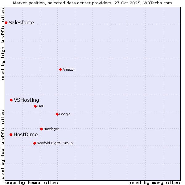 Market position of VSHosting vs. HostDime vs. Salesforce