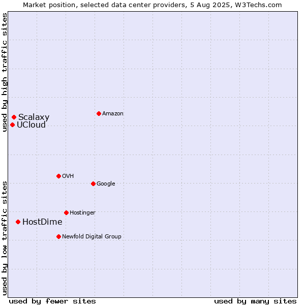 Market position of HostDime vs. Scalaxy vs. UCloud