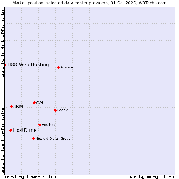 Market position of IBM vs. HostDime vs. H88 Web Hosting