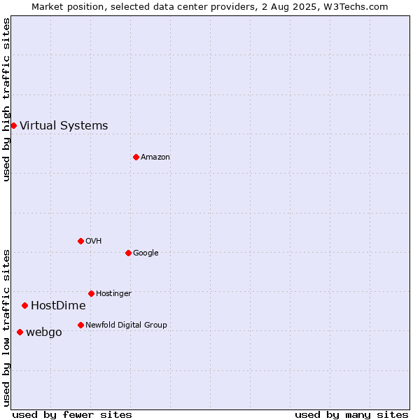 Market position of HostDime vs. webgo vs. Virtual Systems