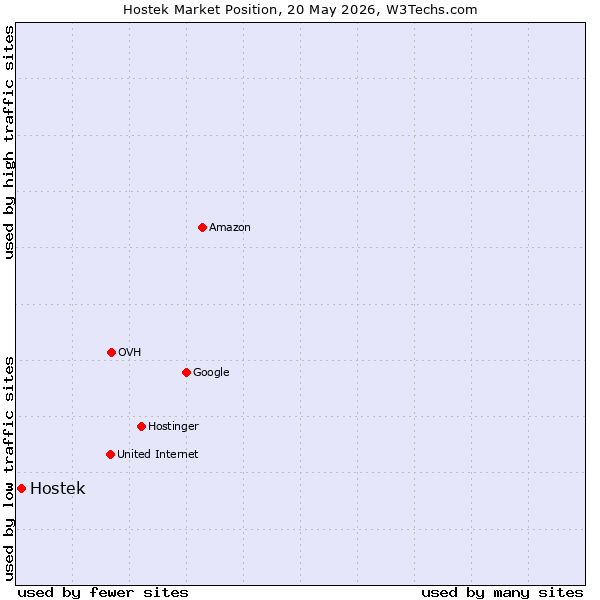 Market position of Hostek