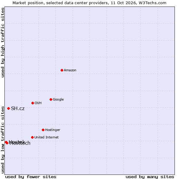 Market position of SH.cz vs. Hosttech vs. Hostek