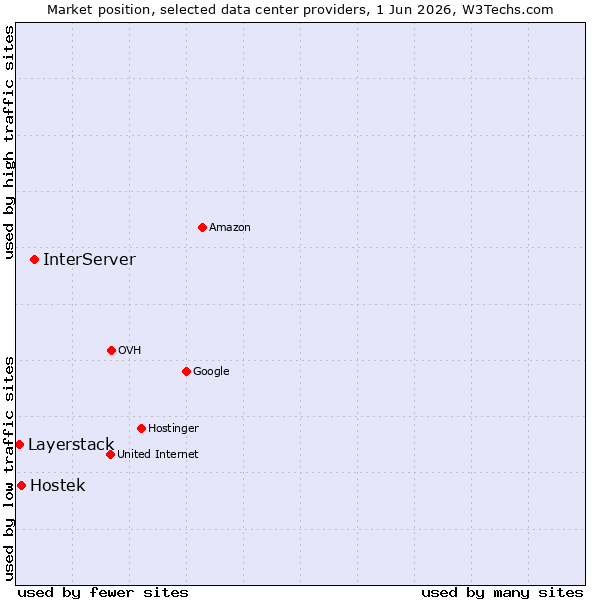 Market position of InterServer vs. Hostek vs. Layerstack