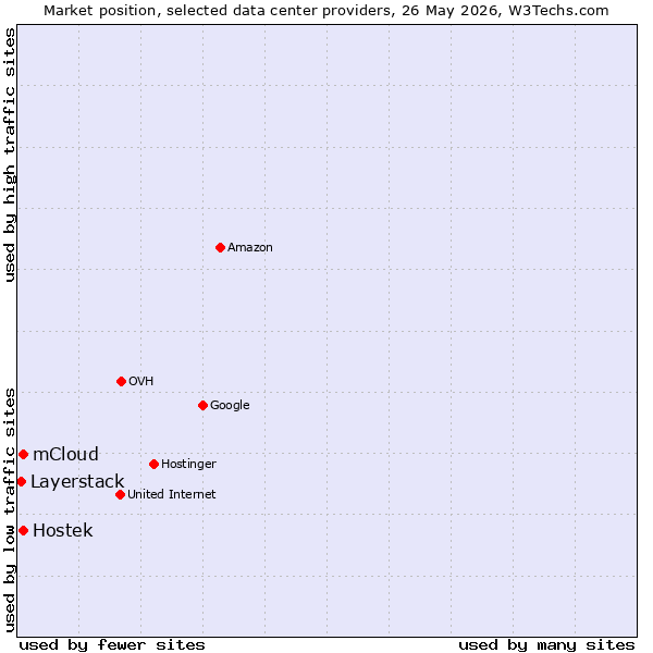 Market position of Hostek vs. mCloud vs. Layerstack