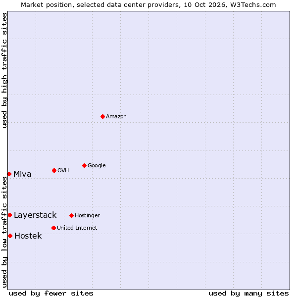 Market position of Hostek vs. Layerstack vs. Miva