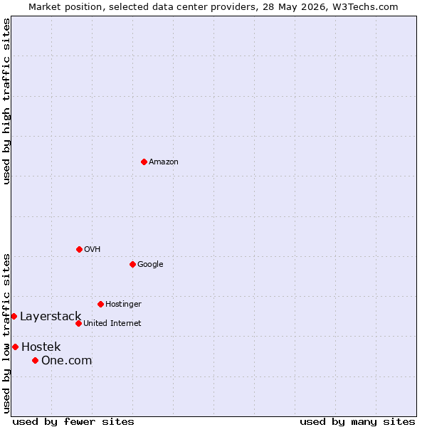 Market position of One.com vs. Hostek vs. Layerstack