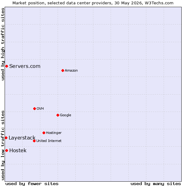 Market position of Servers.com vs. Hostek vs. Layerstack