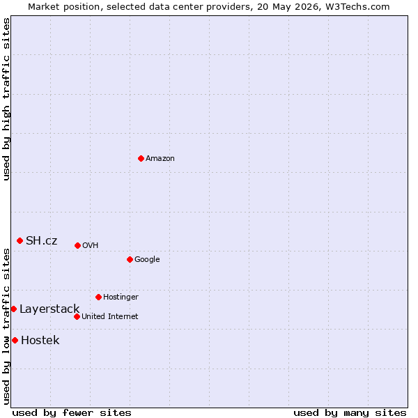 Market position of SH.cz vs. Hostek vs. Layerstack