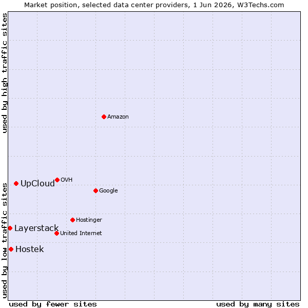 Market position of UpCloud vs. Hostek vs. Layerstack