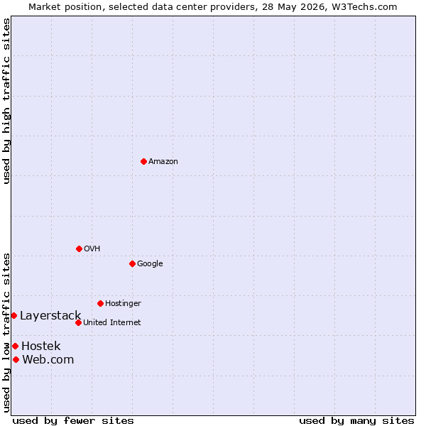 Market position of Web.com vs. Hostek vs. Layerstack