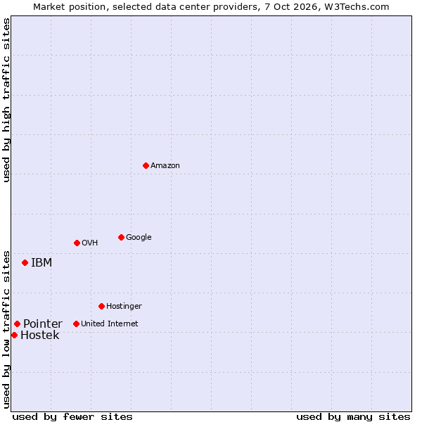 Market position of IBM vs. Pointer vs. Hostek