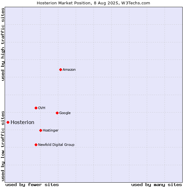 Market position of Hosterion