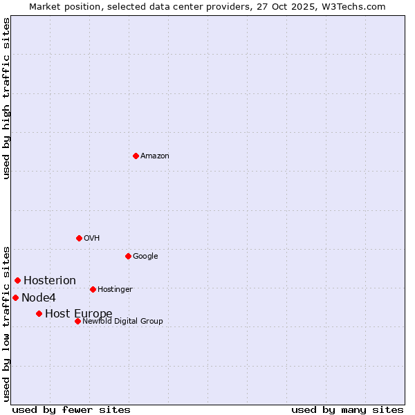 Market position of Host Europe vs. Hosterion vs. Node4