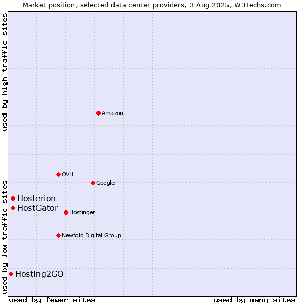 Market position of Hosterion vs. HostGator vs. Hosting2GO