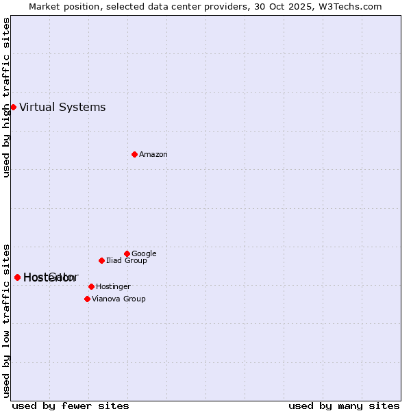 Market position of Hosterion vs. HostGator vs. Virtual Systems