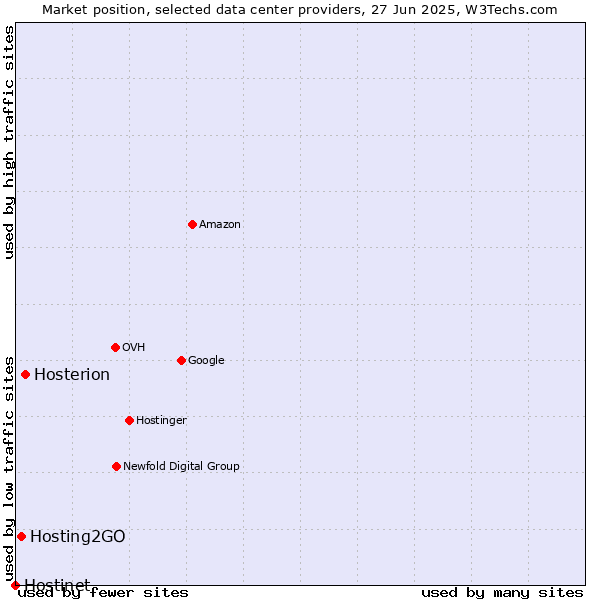 Market position of Hosterion vs. Hosting2GO vs. Hostinet
