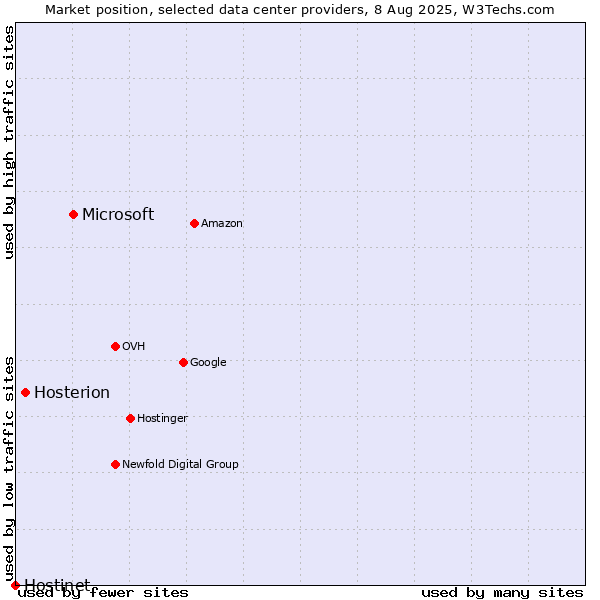 Market position of Microsoft vs. Hosterion vs. Hostinet