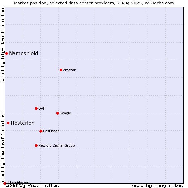 Market position of Hosterion vs. Nameshield vs. Hostinet