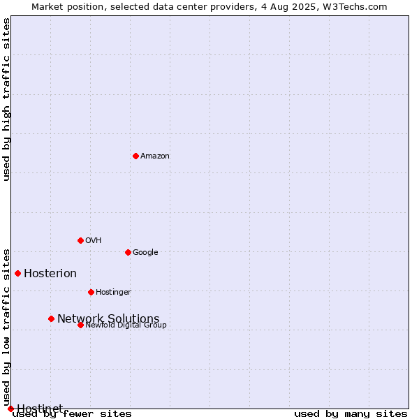 Market position of Network Solutions vs. Hosterion vs. Hostinet