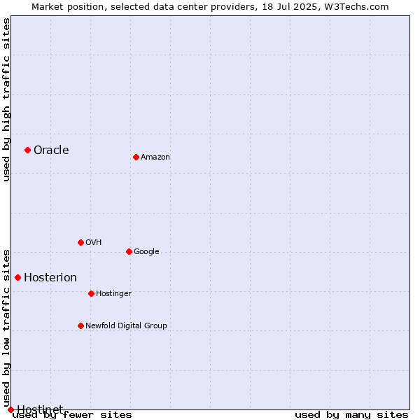 Market position of Oracle vs. Hosterion vs. Hostinet