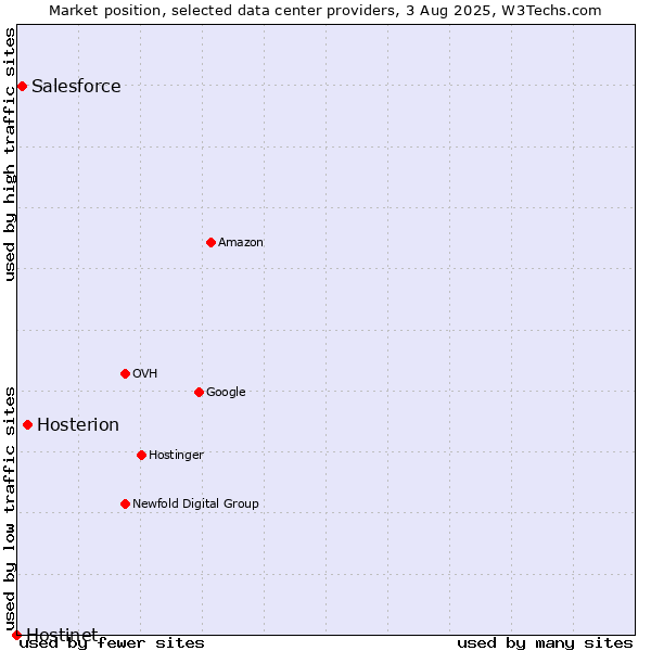 Market position of Hosterion vs. Salesforce vs. Hostinet