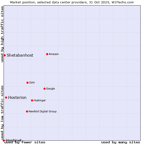 Market position of Hosterion vs. Shetabanhost vs. Hostinet