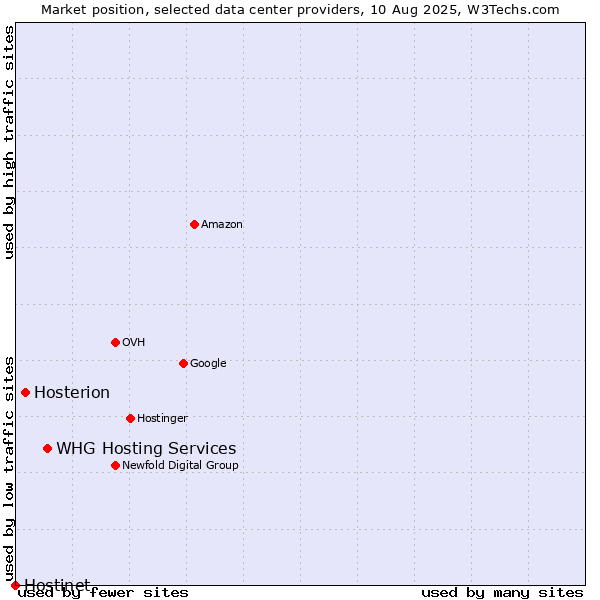 Market position of WHG Hosting Services vs. Hosterion vs. Hostinet