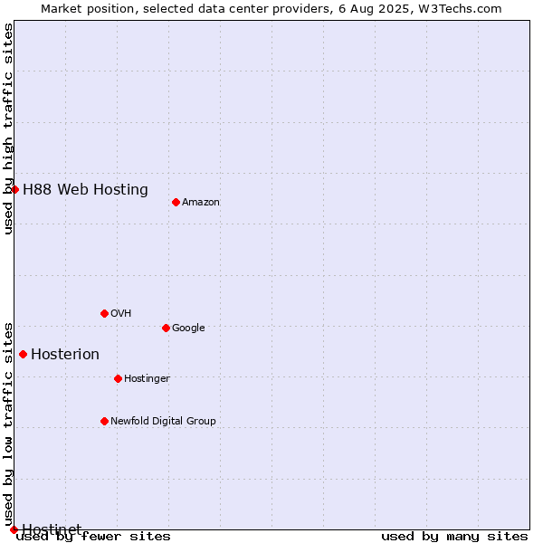 Market position of Hosterion vs. H88 Web Hosting vs. Hostinet