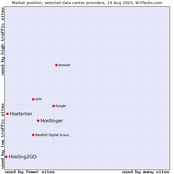 Market position of Hostinger vs. Hosterion vs. Hosting2GO