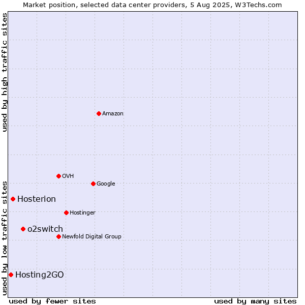 Market position of o2switch vs. Hosterion vs. Hosting2GO